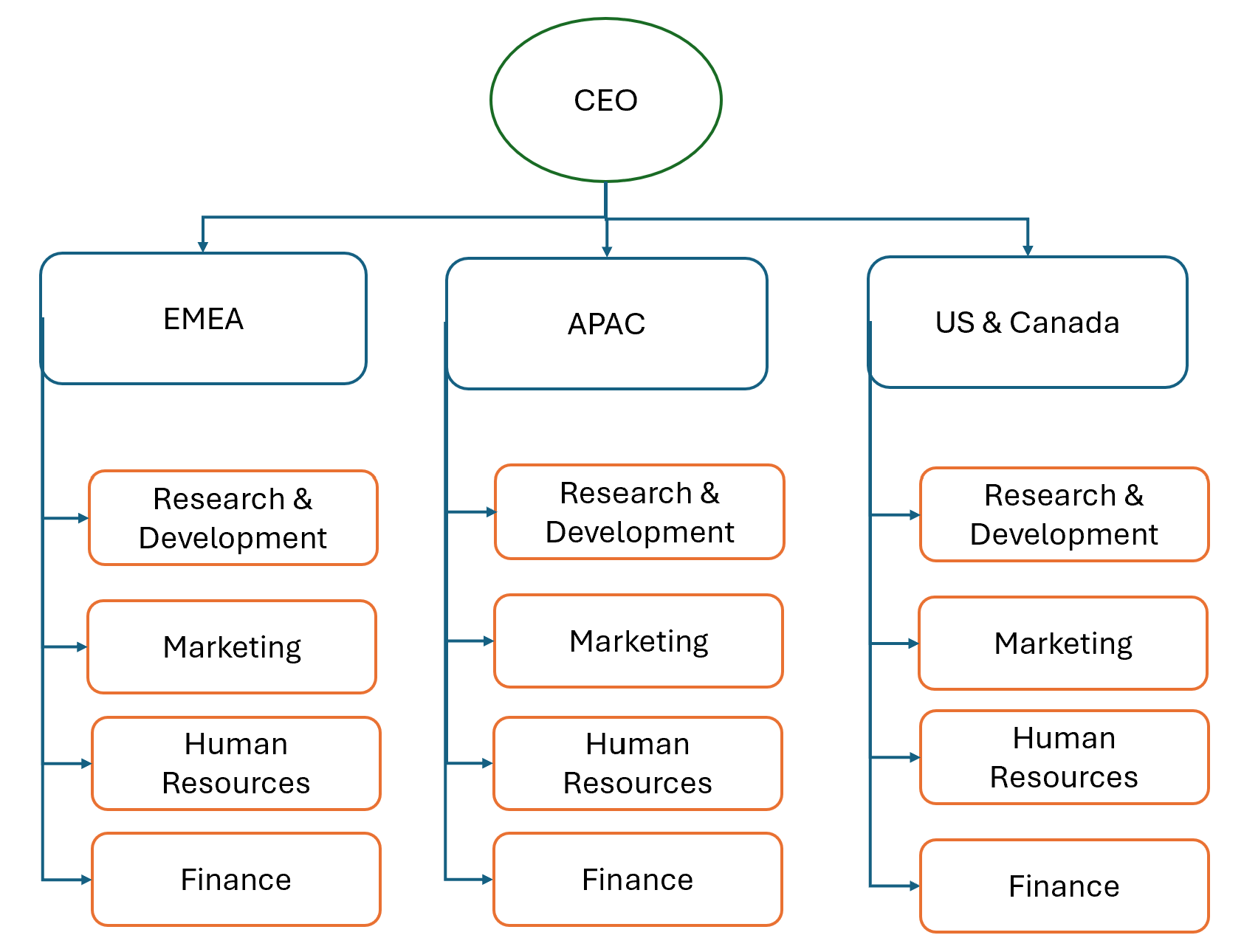 Diagram illustrating a geography-based organizational structure.