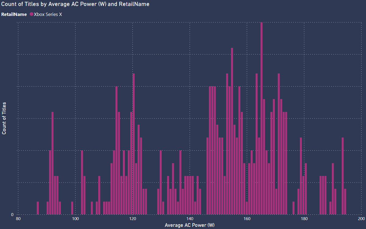 Average AC power for Xbox Series X games, 4K capable, 60 FPS. Average of AC Power (W): 147W