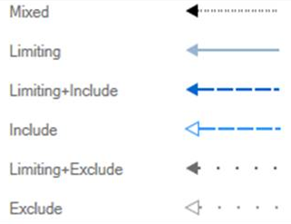 Collection dependency relationship line style legend.