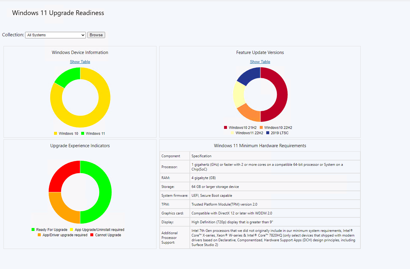 Screenshot of Windows 11 readiness dashboard.