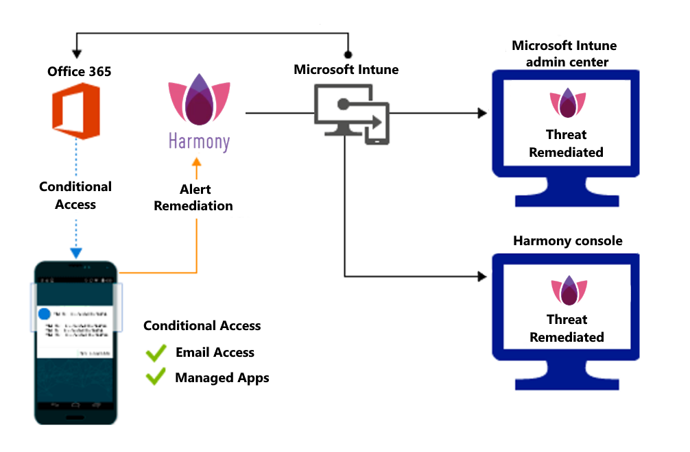 Product flow for granting access when malicious apps are remediated.