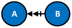 Legend supersedence example scenario 2