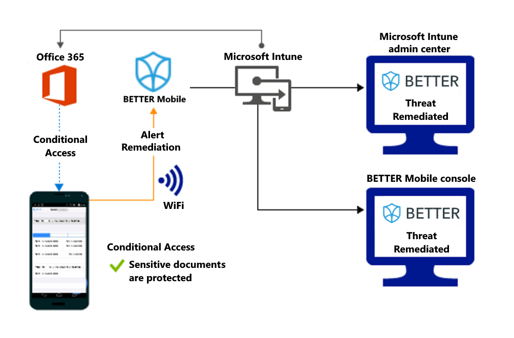 Product flow for granting access to the organizations files after the alert is remediated.