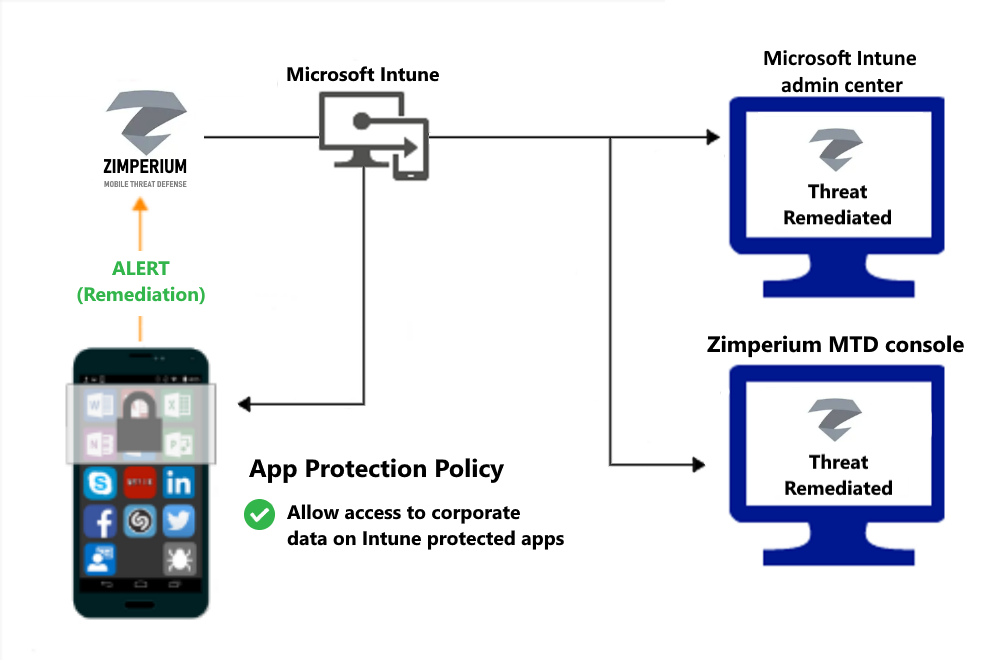 Product flow for App protection policies to grant access after malware is remediated.