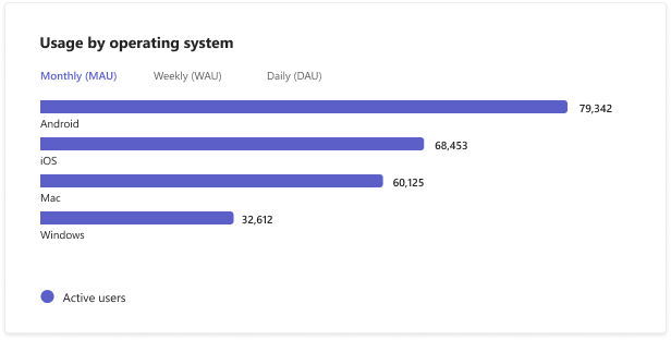 Screenshot shows you app usage in different OS of your published app in Developer Portal.