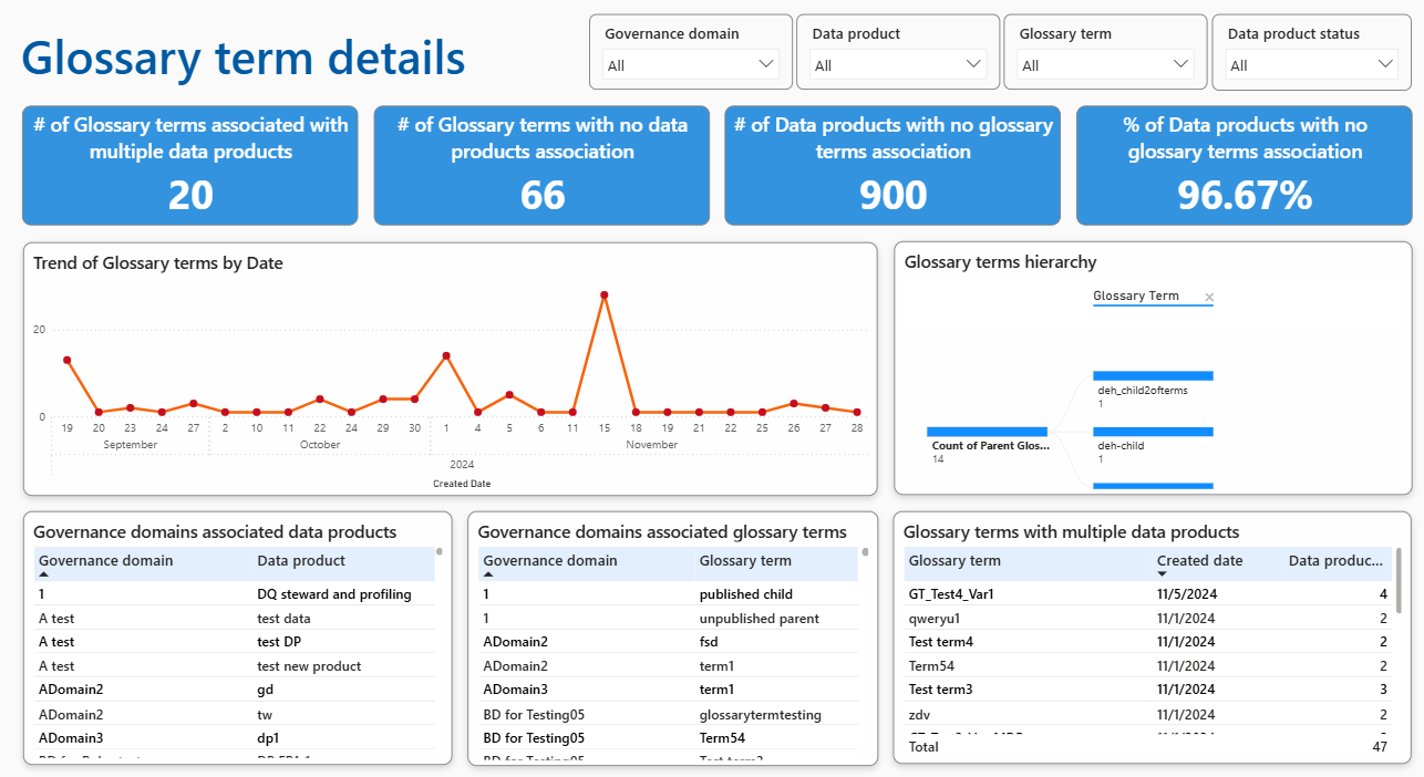 Screenshot of the glossary terms report.