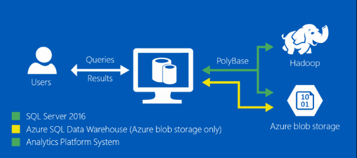 PolyBase logical