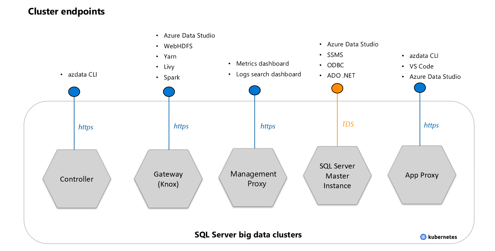 Cluster endpoints