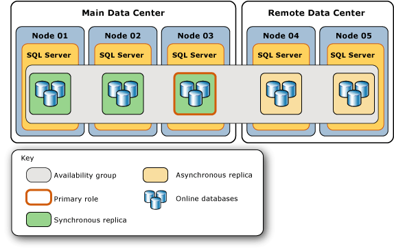 Original topology of availability group