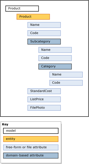 Product Model Master Data Example