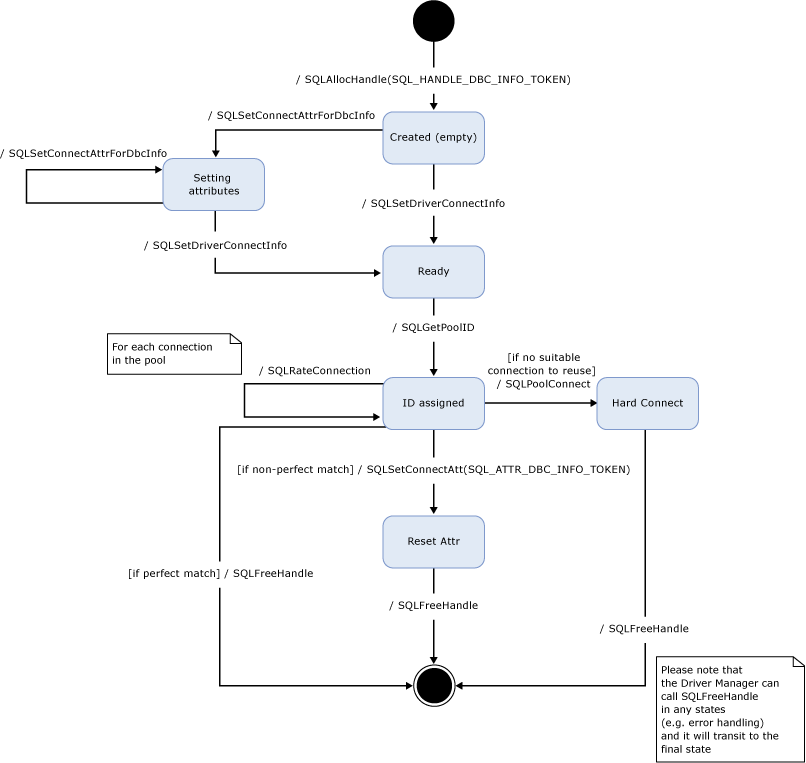 State Diagram