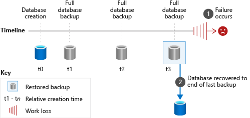 Restoring only a full database backup