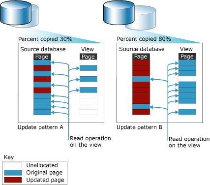 Diagram showing alternative update patterns and snapshot size.