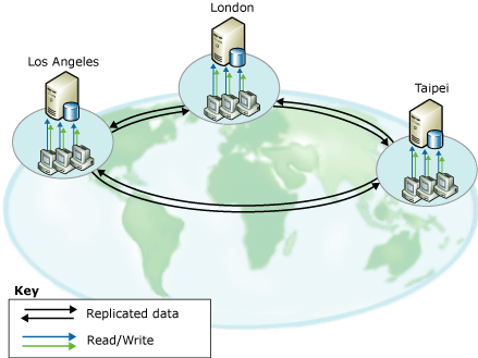 Peer-to-peer replication to dispersed locations