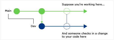 Diagram that demonstrates how you can find code changes in other branches with CodeLens in Visual Studio.