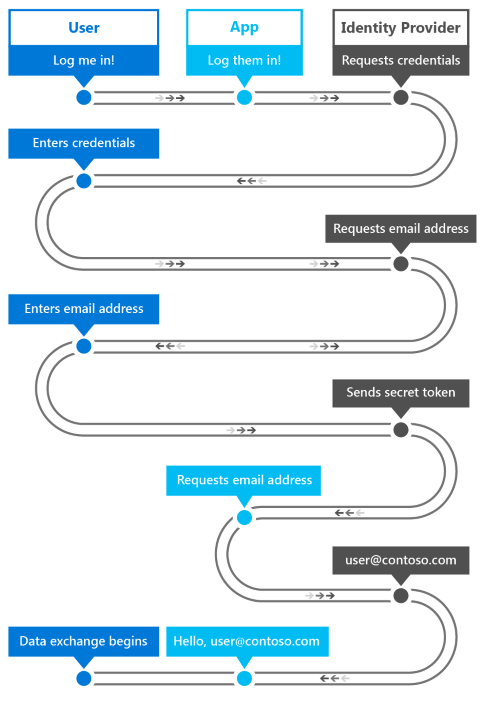 wab workflow