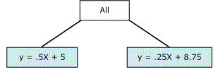 Equation that represents a point of non-linearity