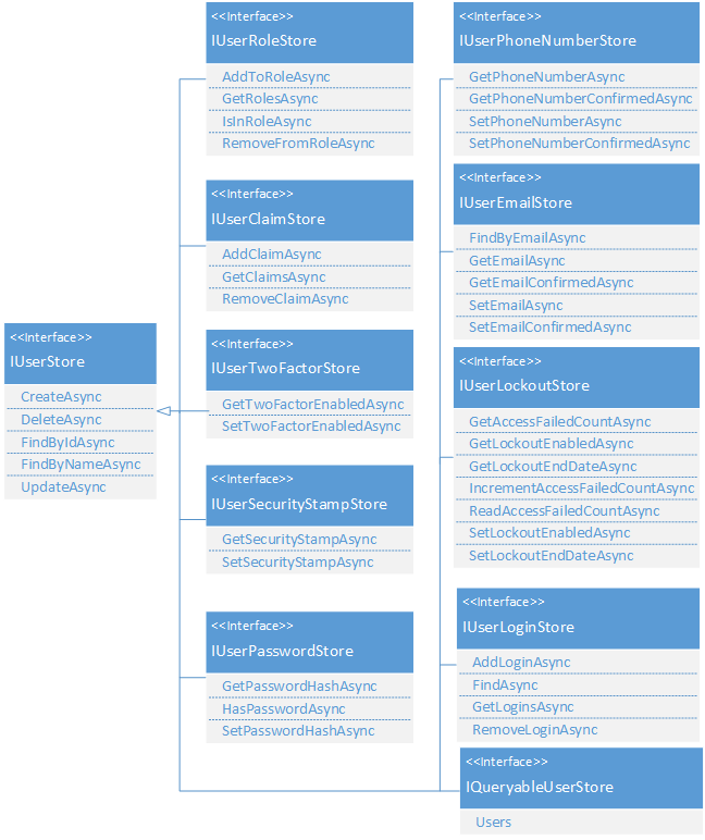 Illustration showing more details about the functionality defined in each interface