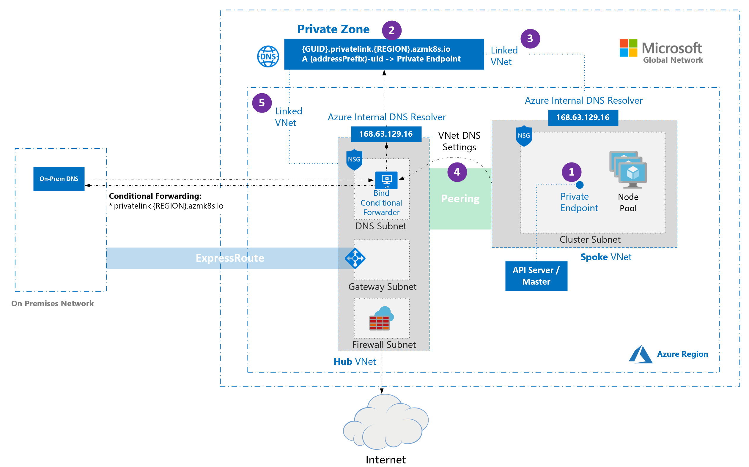 Private cluster hub and spoke