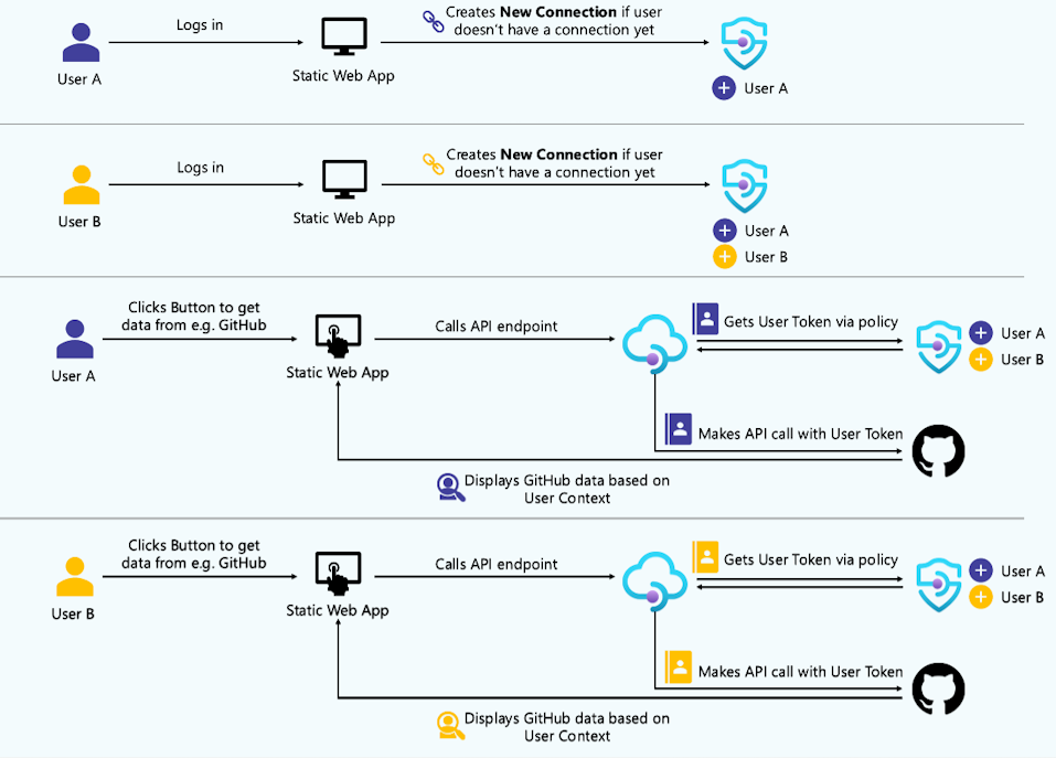 Diagram of user-delegated scenario for credential manager.