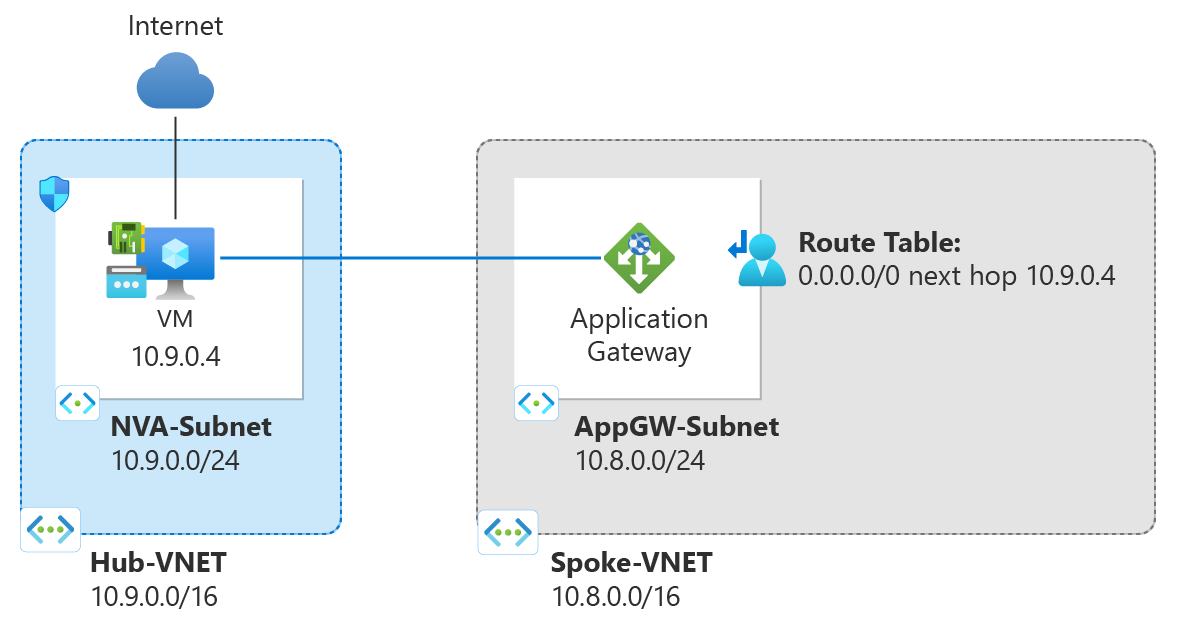 Diagram for example route table.