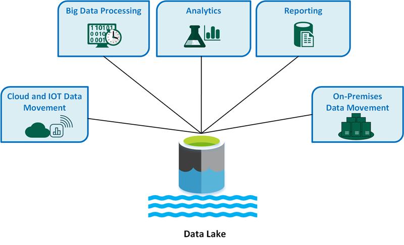 A diagram that shows various data lake use cases.