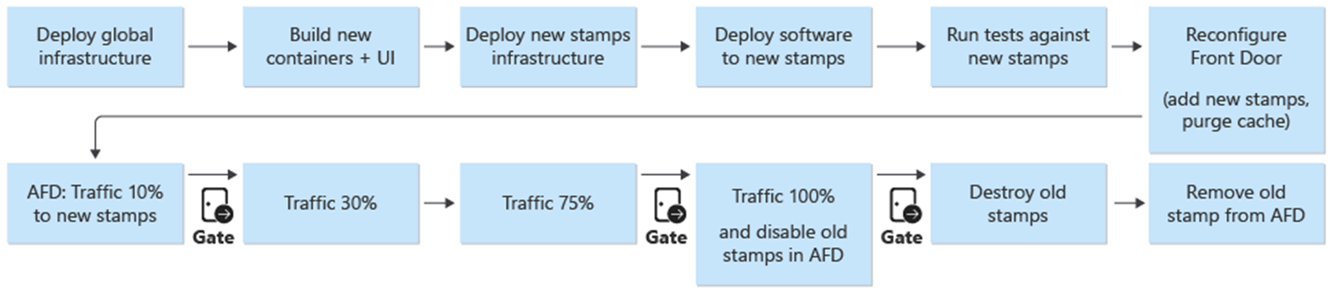 Diagram of flowchart of deployment process.