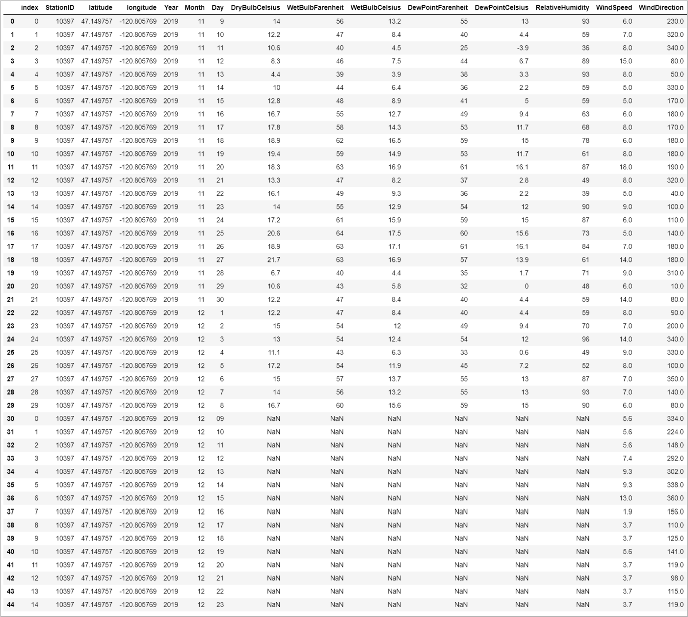 Grouped data