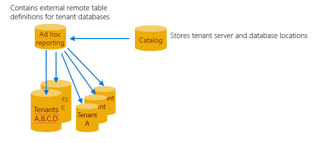 adhoc reporting pattern