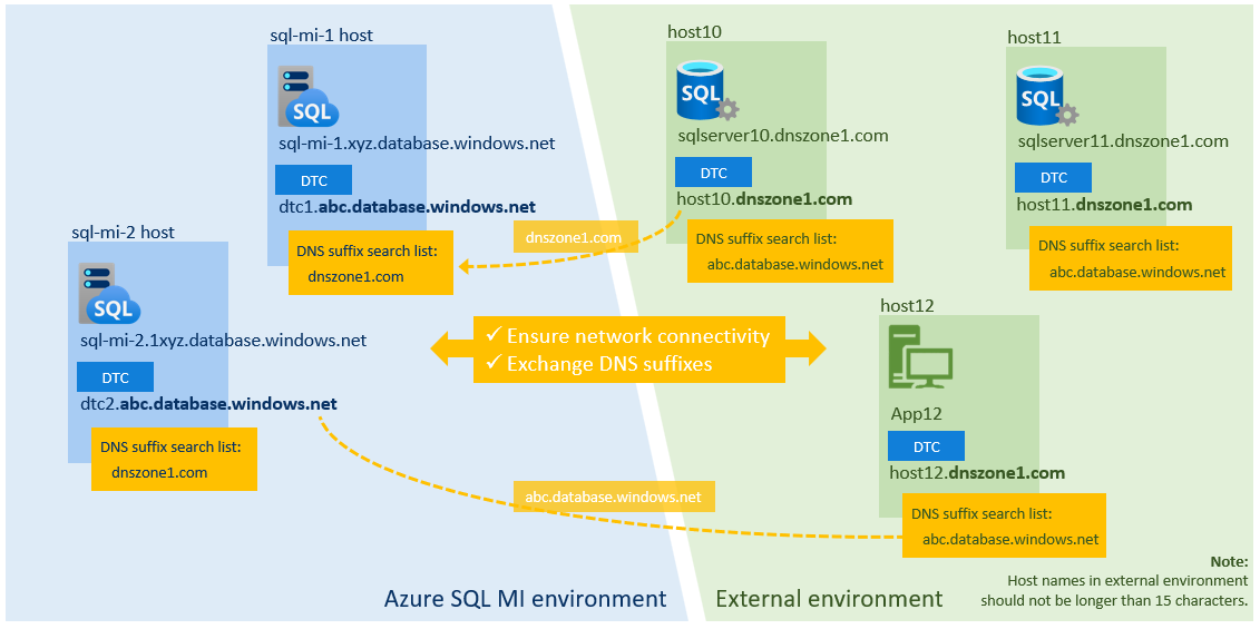 Diagram that shows name resolution across mixed environments when you use DTC.