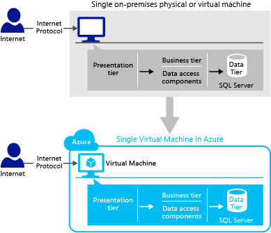 1-tier application pattern