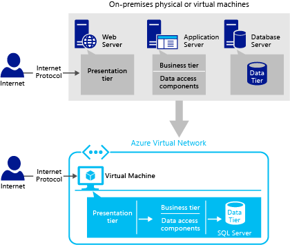 3-tier application pattern