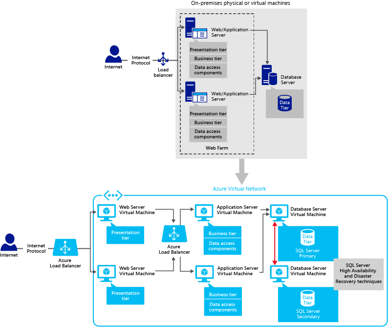 Scale-out and high availability