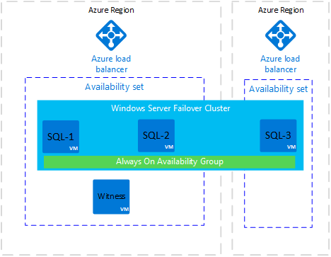 Diagram of a disaster recovery scenario for an availability group.