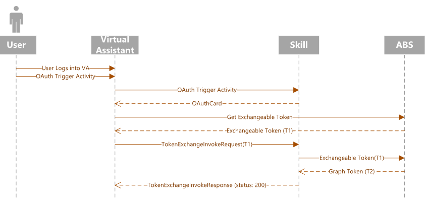 SSO sequence diagram for a root bot.