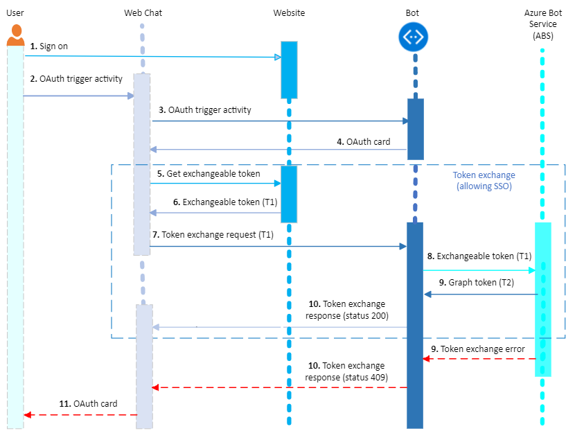 Sequence diagram for sign-on flow for Web Chat.