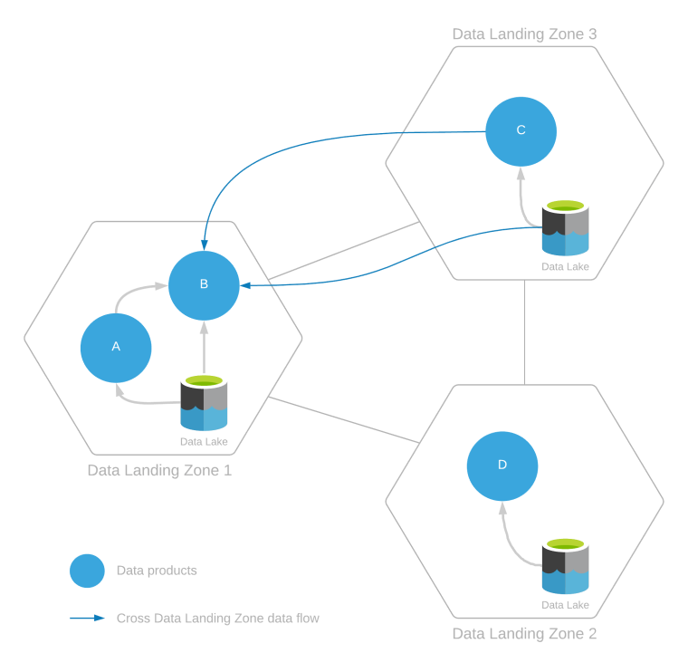 Diagram of cross-data landing zone consumption.