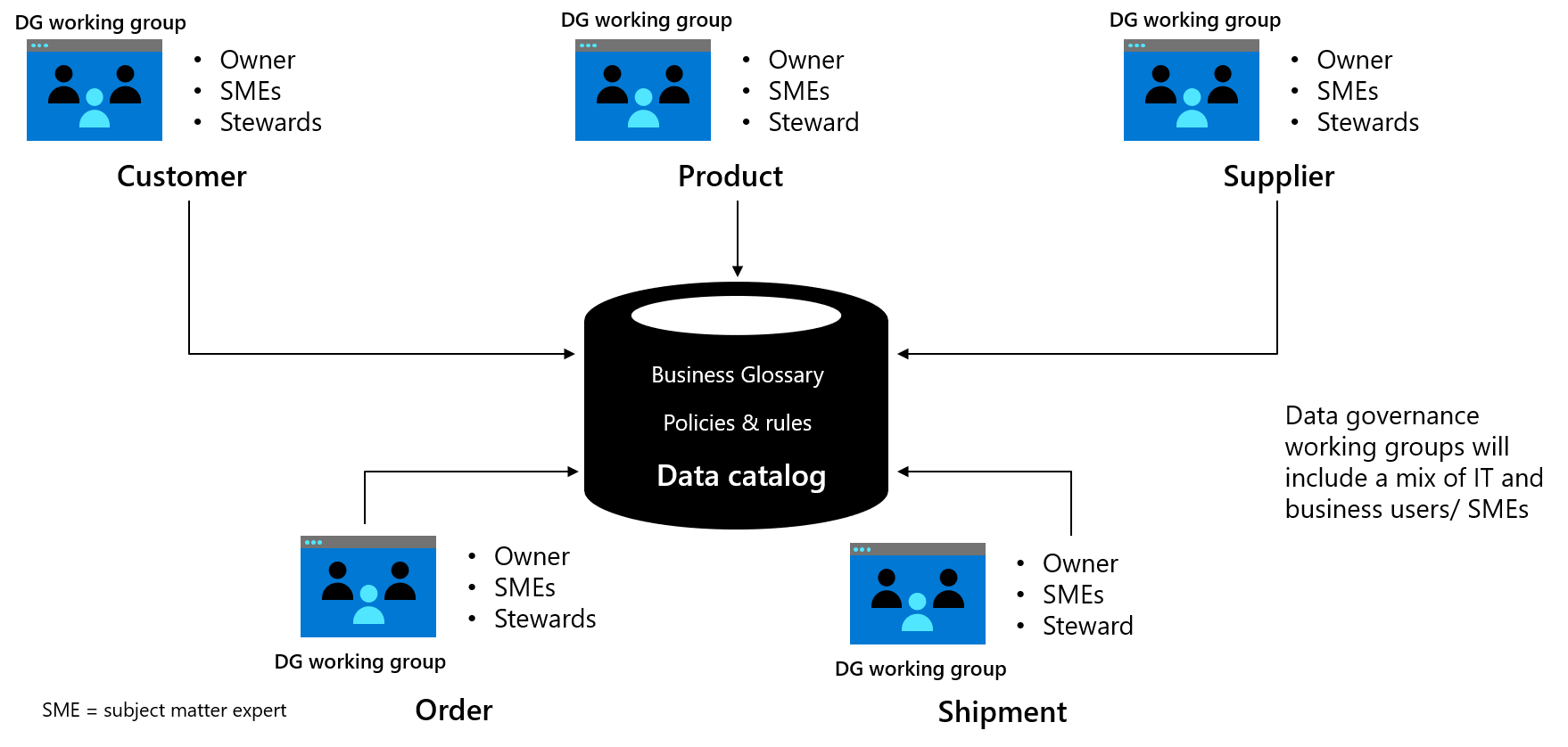 Diagram of defining entities in a common business vocabulary.