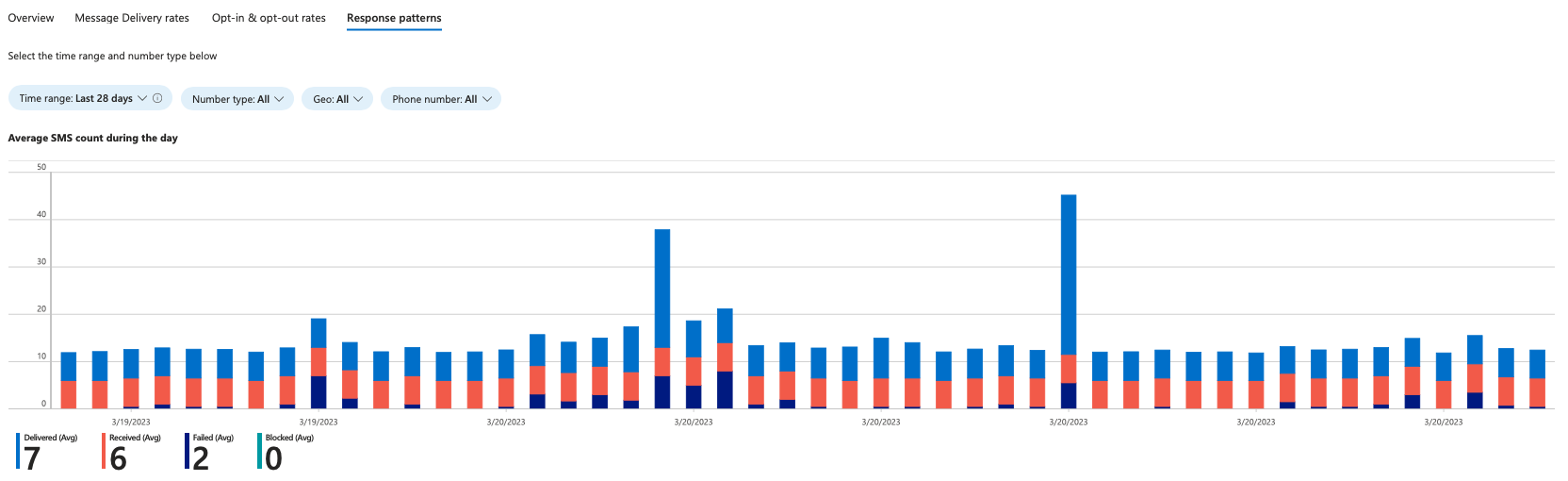 Screenshot of SMS insights response patterns.