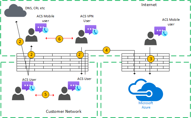 Azure Communication Services Topology.