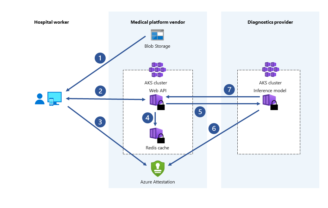 Diagram of confidential healthcare scenarios, showing attestation between scenarios.