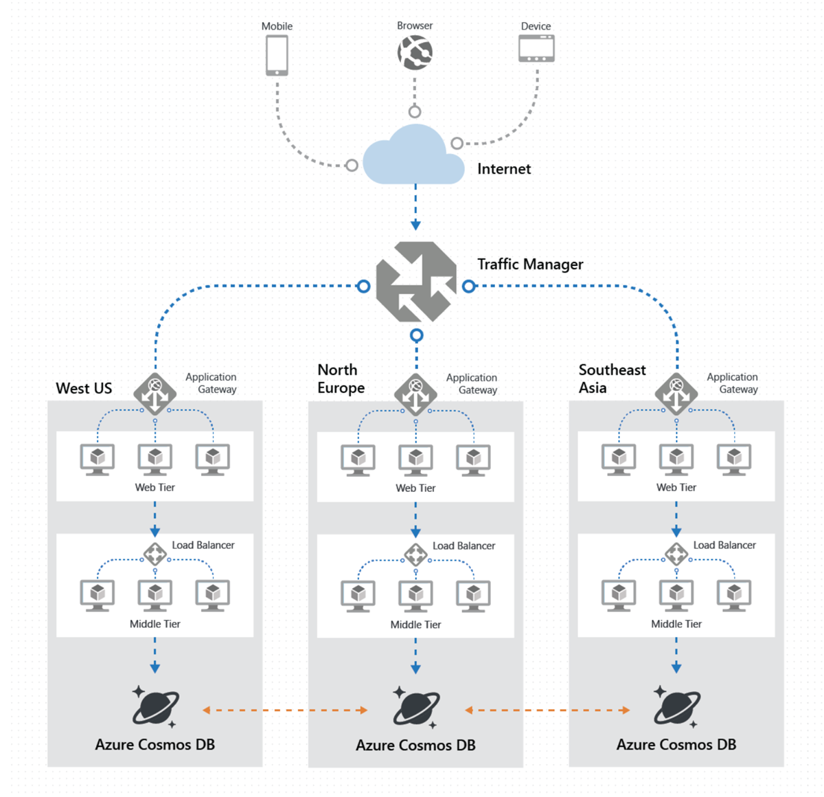 Highly available deployment topology