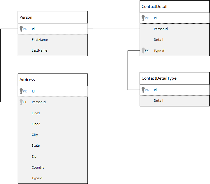 Relational database model