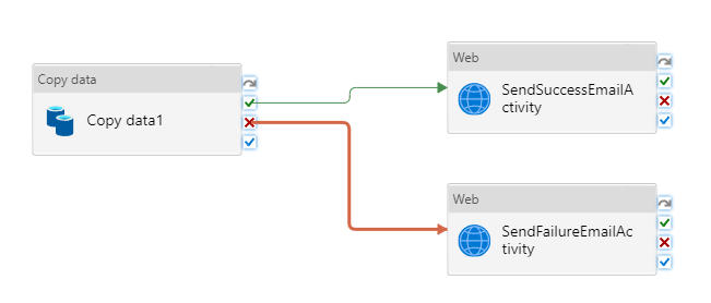 Screenshot that shows how to select Error on the Copy activity in the pipeline designer.