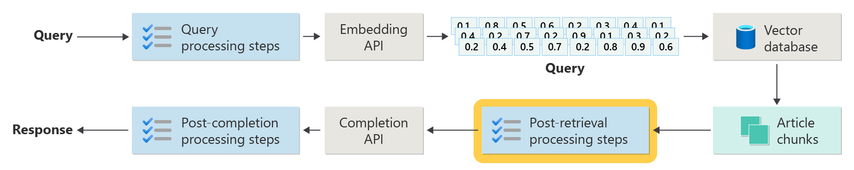 Diagram that repeats the advanced RAG steps, with emphasis on the box labeled post-retrieval processing steps.