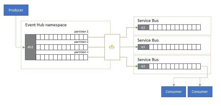 Splitting and routing of event streams