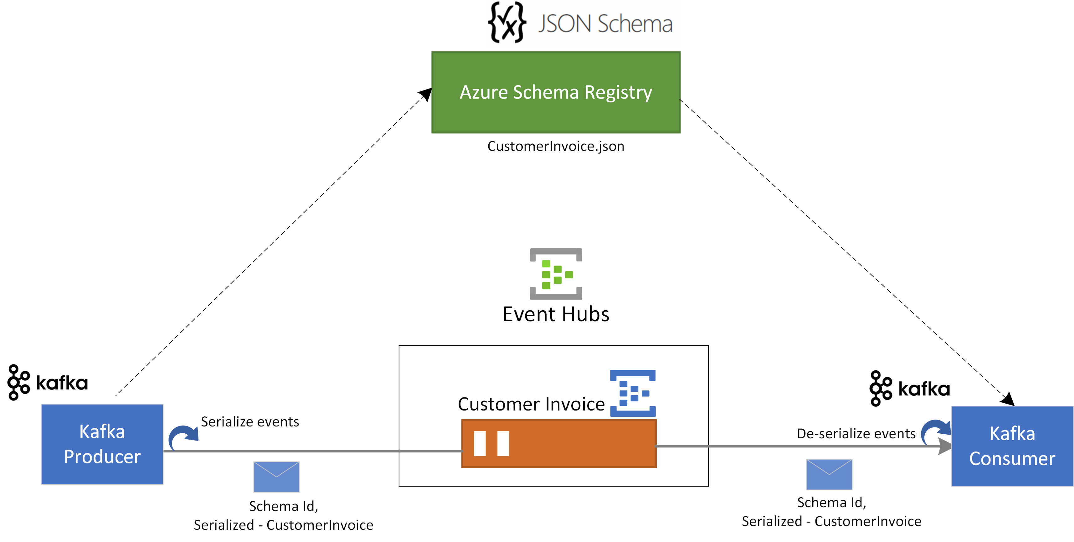 Diagram showing the schema serialization/de-serialization for Kafka applications using JSON schema.