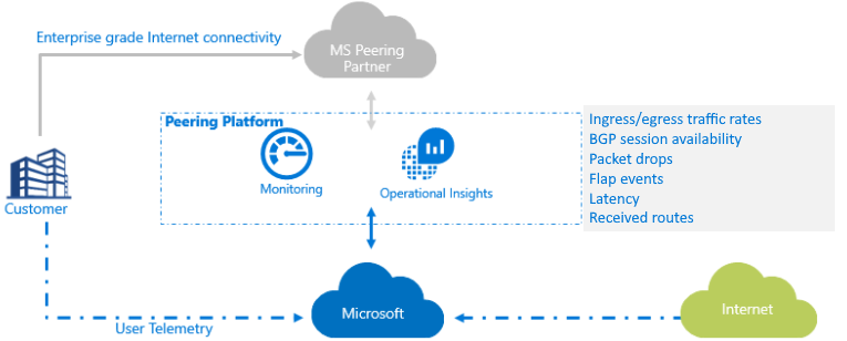 Diagram showing monitoring platform for Peering Service.