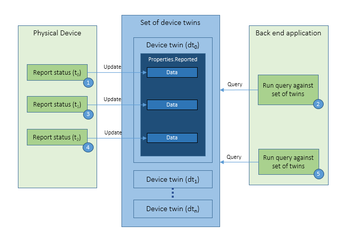 Device management reporting progress and status pattern graphic