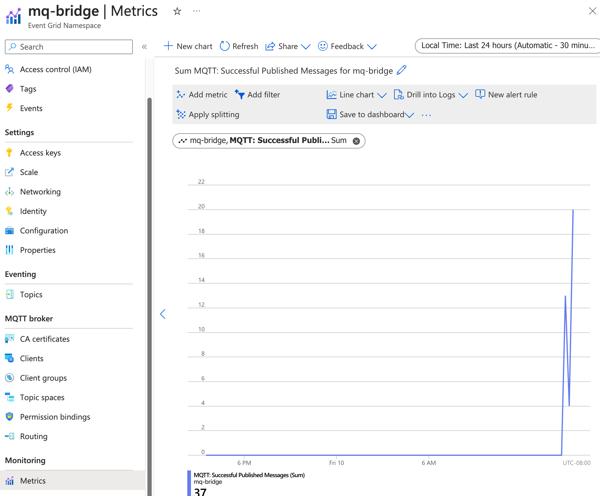 Screenshot of the metrics view in Azure portal to show successful MQTT messages.